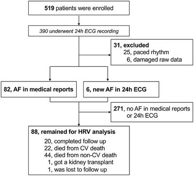 U-Shaped Association of the Heart Rate Variability Triangular Index and Mortality in Hemodialysis Patients With Atrial Fibrillation